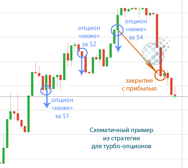 Стратегия для небольшого депозита